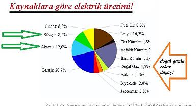 Akarsu ve Barajlı HES'lerde ELEKTRİK üretimi coştu!