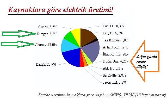 Akarsu ve Barajlı HES'lerde ELEKTRİK üretimi coştu!