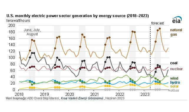 Elektrik açığını ''Güneş - Rüzgar ve Doğalgazla çalışan elektrik santrallerinden'' karşılayacak!