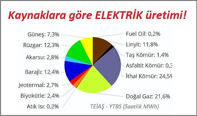 RES'lerle HES'ler aynı elektriği üretti!