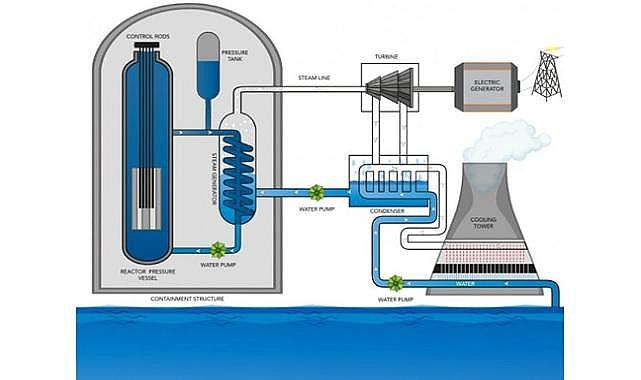 Basınçlı su reaktörleri nasıl çalışır?  - NÜKLEER ENERJİ!