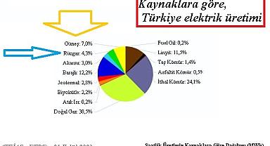 ELEKTRİK- Güneş ''rüzgarı'' geçti!