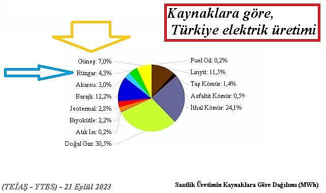 ELEKTRİK- Güneş ''rüzgarı'' geçti!