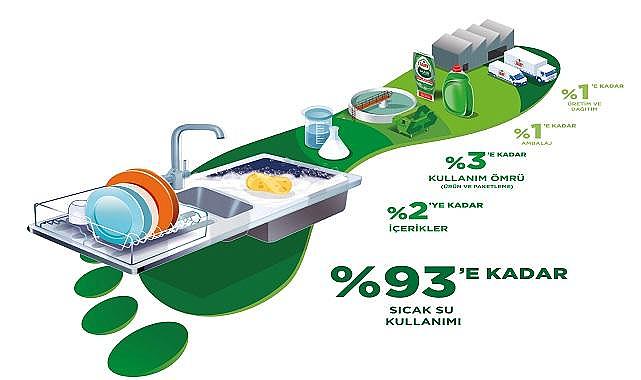 TÜKETİCİ ve ÇEVRE - Bulaşık Yıkarken ''Su ve Enerji Tasarrufu Sağlıyor''