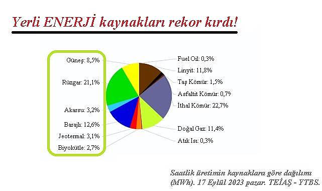 Yerli ve yenilenebilir ENERJİ kaynakları rekor kırdı!
