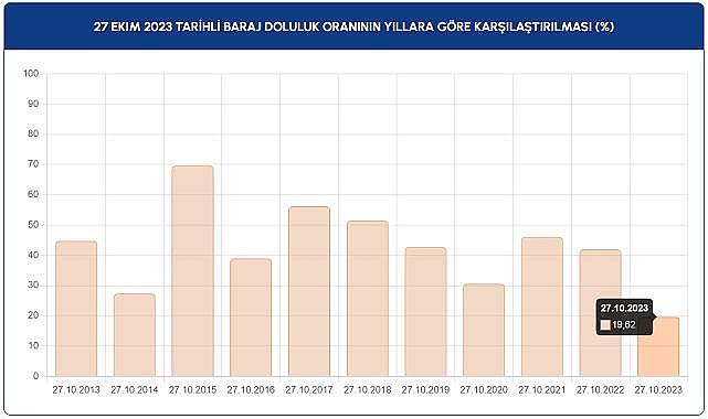 Barajların doluluk oranı yüzde 20'nin altına indi!