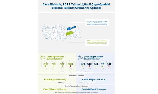 Çoruh ve Fırat Bölgelerinde Elektrik Tüketim verilerini açıkladı!