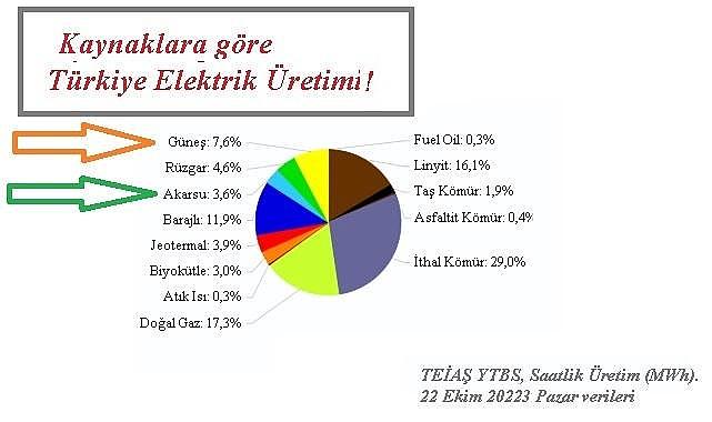 GES'ler ''Akarsu HES'leri'' geçti - ELEKTRİK!