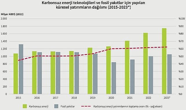 DÜNYA - Karbonsuz enerji teknolojileri ve fosil yakıtlar için yapılan yatırım tutarları!