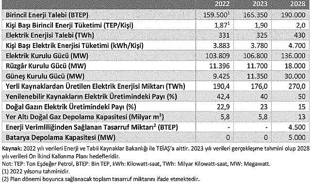 Enerji Sektörü Hedefleri - ''12. Kalkınma Planı''
