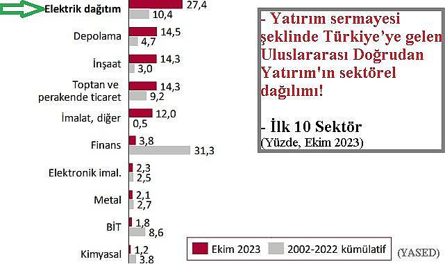 ''Elektrik'' sektörü ilk sırada -  Uluslararası doğrudan yabancı sermaye yatırım listesi açıklandı!