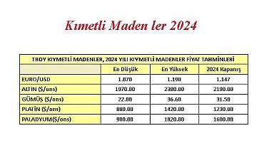 2024'te kıymetli MADEN fiyatları artacak - Nedeni?