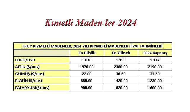 2024'te kıymetli MADEN fiyatları artacak - Nedeni?