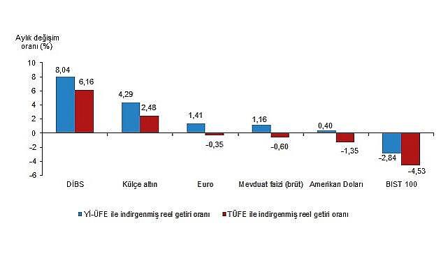 Aylık ''en çok kazandıran'' yatırım araçları - TÜİK!