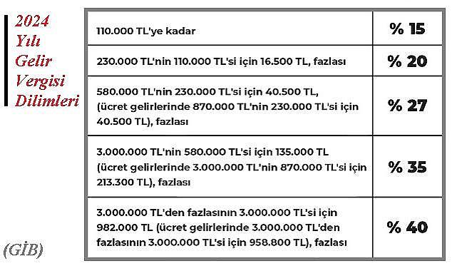MAAŞLI çalışanlar önemli - İŞTE ''2024 yılı gelir vergisi dilimleri''