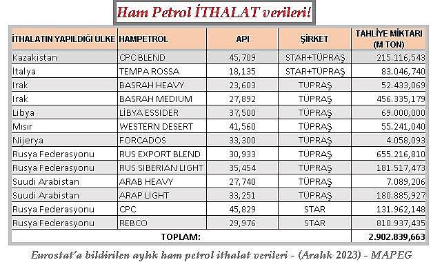 Tüpraş ''en fazla HAM Petrolü'' Rusya'dan aldı!