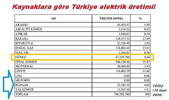 Elektrik üretiminde GÜNEŞ rekor kırdı!