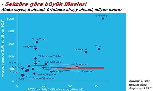 ENERJİ ŞİRKETLERİ ÖNEMLİ - İflaslar ''pandemi öncesi seviyelerin üzerine çıktı''
