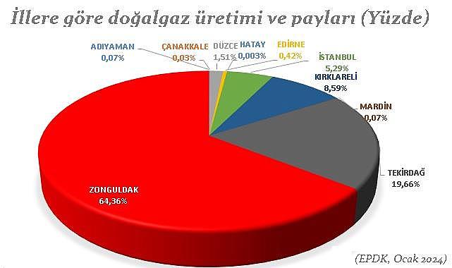 İstanbul'da DOĞALGAZ üretimi arttı - Hangi ilde ne kadar doğalgaz üretiliyor?