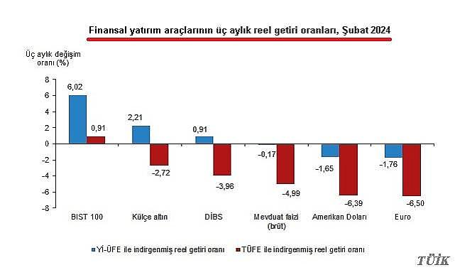 İşte geçen ayın en ÇOK kazandıranı - Altını da geçti!