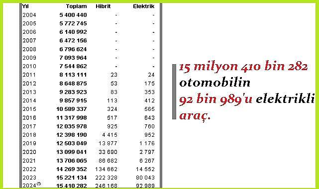 Türkiye'de ''elektrikli - hibrit -benzin - dizel ve LPG'li araç sayısı''
