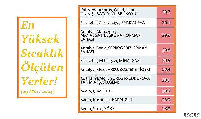 Yaz mı geldi? BU illerde sıcaklık 30 dereceyi geçti!