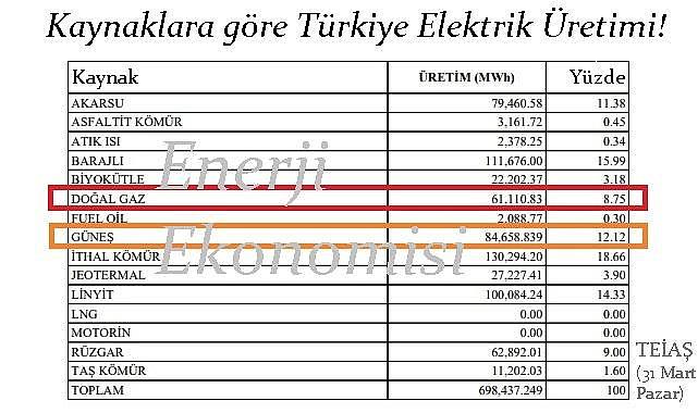 GÜNEŞ santrallerinde yeni bir ÜRETİM rekoru kırıldı - GES santralleri 'doğalgaz' santrallerini geçti!