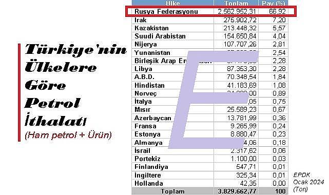 Hangi ülkelerden PEROL alıyoruz? - Akaryakıt FİYATLARI nasıl belirleniyor?