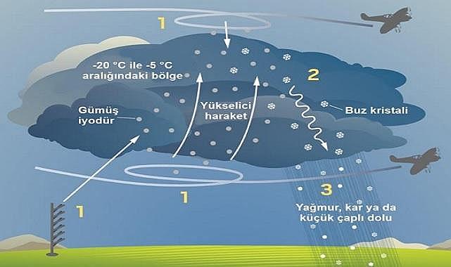 Yapay yağmur nedir? - Yapay yağmur nasıl oluşur? - MGM çalışması!