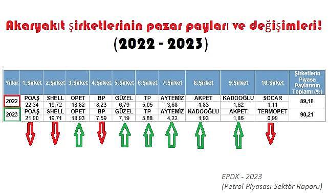 AKARYAKIT - İşte pazar payı ''ARTAN ve AZALAN'' şirketler!