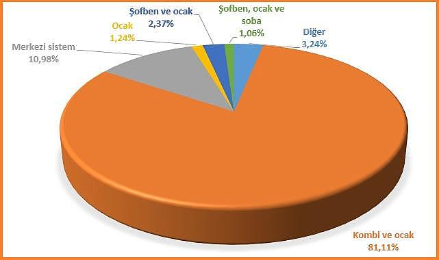 En fazla doğal gazı nerede tüketiyoruz?