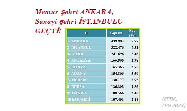 En fazla LPG hangi ilde satılıyor?