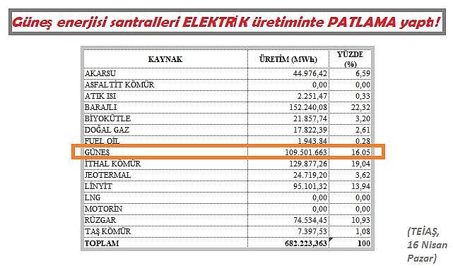 Güneş santralleri TARİHİ rekor kırdı!