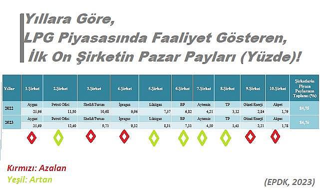 LPG pazarında satışları ''Artan ve Azalan'' şirketler - EPDK Raporu...