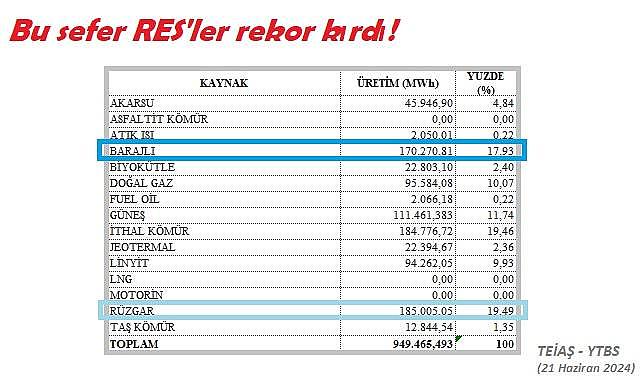 Rüzgar santralleri barajları geçti - Bu sefer RES'ler rekor kırdı!