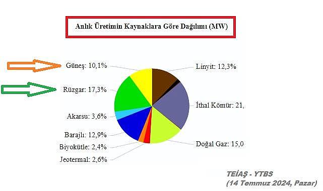 Elektriğin 3'te1'i 'Rüzgar ve Güneş'ten'' üretildi!