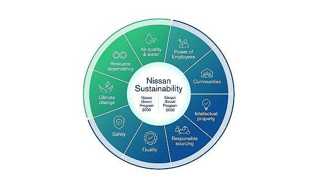 Nissan Yeni Sürdürülebilirlik Planı ve Entegre Raporunu Açıkladı