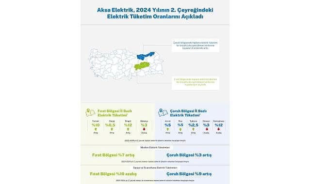 Çoruh’da Mesken, Fırat’ta Sanayi ELEKTRİK Tüketimi Arttı!
