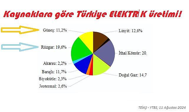 Elektriğin 3'te1'ini 'GÜNEŞ ve RÜZGAR' santralleri üretti!