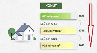 Konutlarda tüketilen DOĞAL GAZDA rekor düşüş!