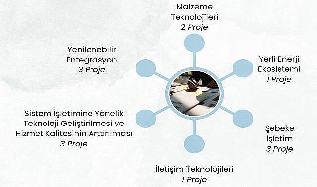 Yerli Enerji Ekosistemi de var - GAZBİR-GAZMER ''13 projeyi tamamladı''