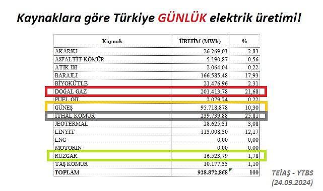 Elektrik üretiminde ''İthal kömür ve doğal gaz santralleri'' öne geçti!