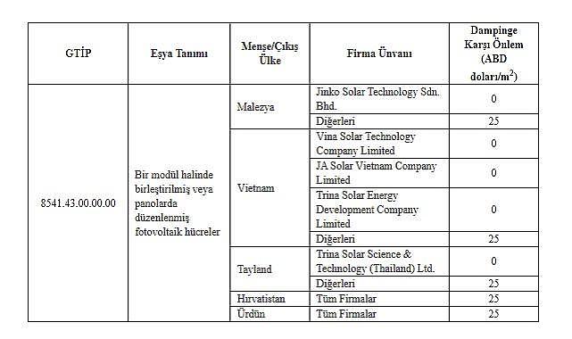 Güneş panelleri ithalatı tebliği