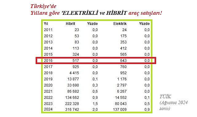 Hibrit araç sayısı 316 bini geçti
