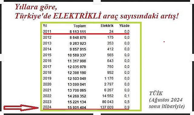 Tam elektrikli araç sayısı137 bini geçti