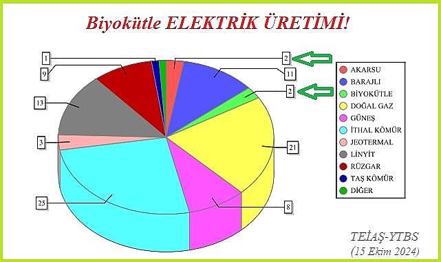 Biyokütle ELEKTRİK üretimi ile Akarsu HES elektrik üretimi eşitlendi!