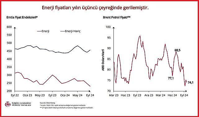 ENERJİ fiyatları geriledi - Merkez Bankası Başkanı Karahan TBMM Plan Bütçe Komisyonu'na sunum yaptı!