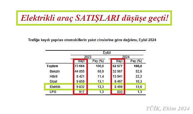 Eylül'de ELEKTRİKLİ araç satışları düştü - Motorlu Kara Taşıtları istatistikleri yayınlandı!
