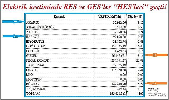 Güneş ve Rüzgar ELEKTRİK üretiminde ''Akarsu ve Barajlı HES'leri'' geçti!