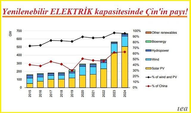 Uluslararası Enerji Ajansı - Solar PV ve rüzgar, hemen hemen her ülkede...